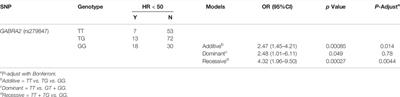 CYP2A6 and GABRA2 Gene Polymorphisms are Associated With Dexmedetomidine Drug Response